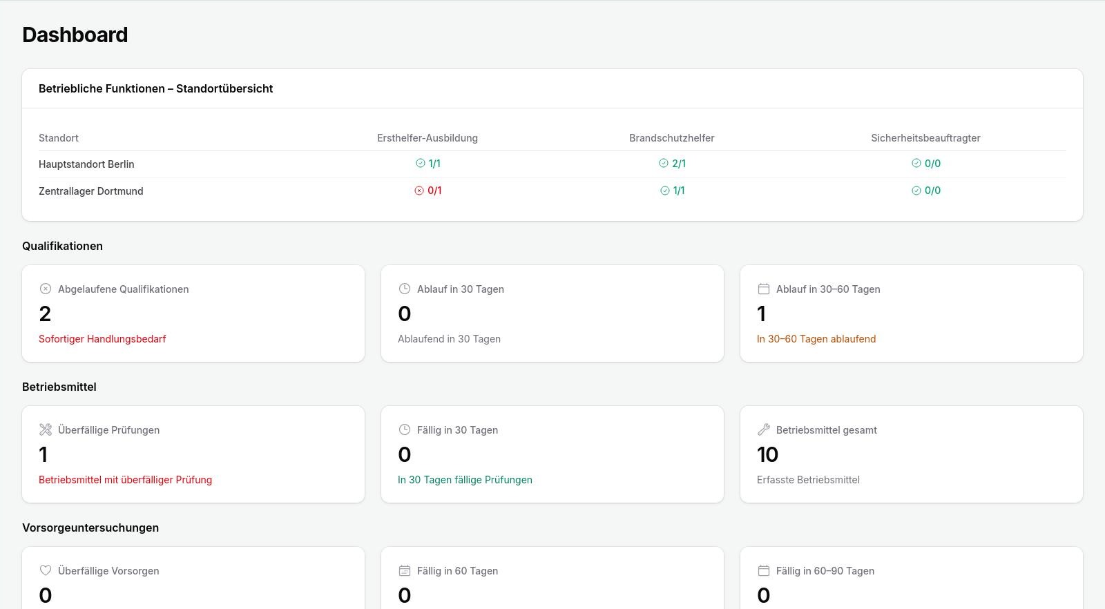 SECULIQ Dashboard mit Standortübersicht, Qualifikationen, Betriebsmitteln und Vorsorgeuntersuchungen